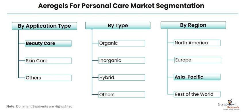 Aerogels-For-Personal-Care-Market-Segmentation